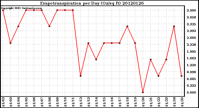 Milwaukee Weather Evapotranspiration<br>per Day (Oz/sq ft)