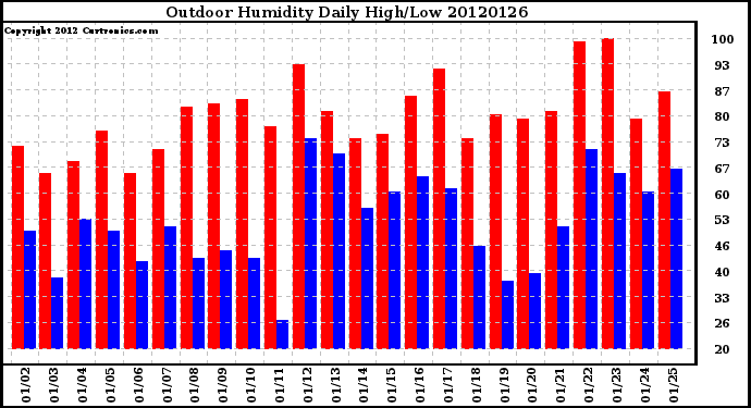 Milwaukee Weather Outdoor Humidity<br>Daily High/Low