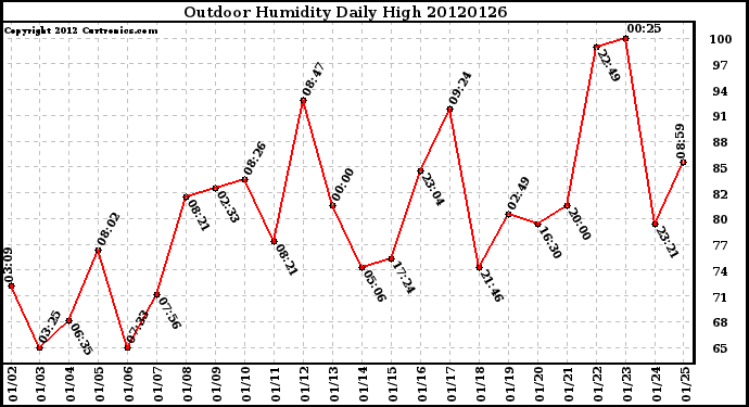 Milwaukee Weather Outdoor Humidity<br>Daily High