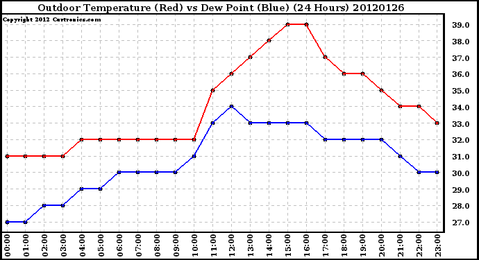 Milwaukee Weather Outdoor Temperature (Red)<br>vs Dew Point (Blue)<br>(24 Hours)