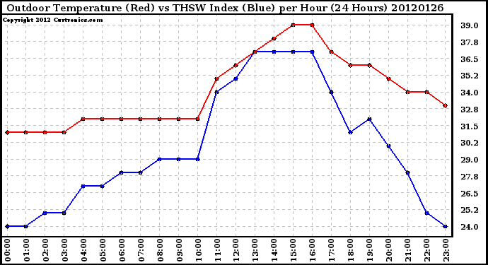 Milwaukee Weather Outdoor Temperature (Red)<br>vs THSW Index (Blue)<br>per Hour<br>(24 Hours)