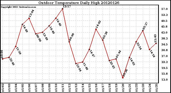 Milwaukee Weather Outdoor Temperature<br>Daily High