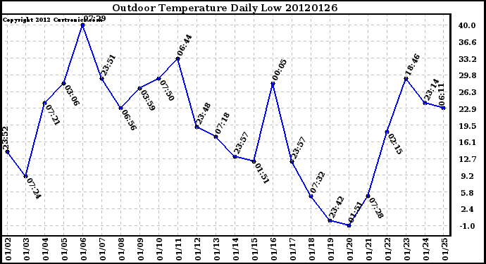 Milwaukee Weather Outdoor Temperature<br>Daily Low