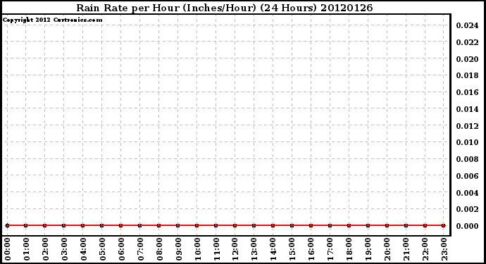 Milwaukee Weather Rain Rate<br>per Hour<br>(Inches/Hour)<br>(24 Hours)