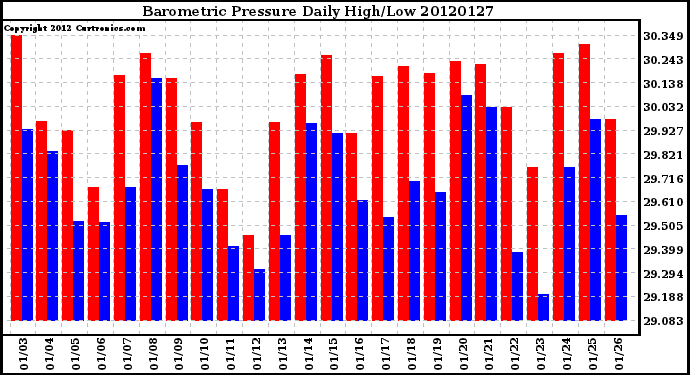 Milwaukee Weather Barometric Pressure<br>Daily High/Low