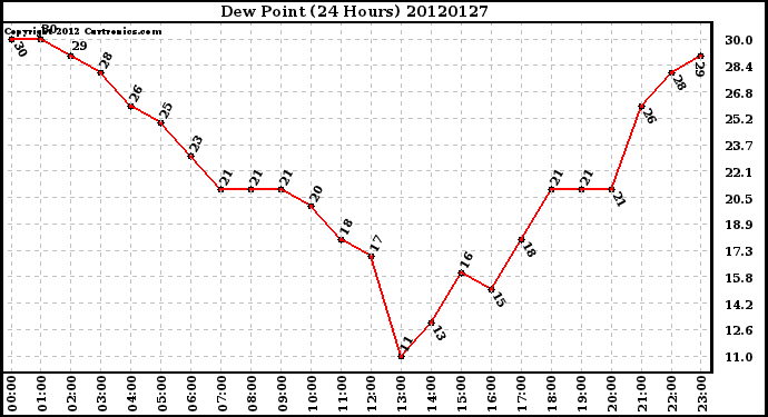 Milwaukee Weather Dew Point<br>(24 Hours)