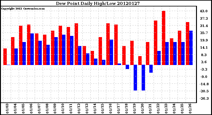 Milwaukee Weather Dew Point<br>Daily High/Low