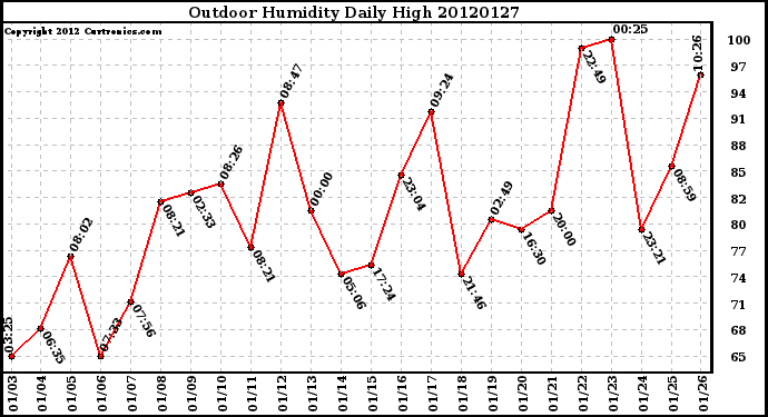 Milwaukee Weather Outdoor Humidity<br>Daily High