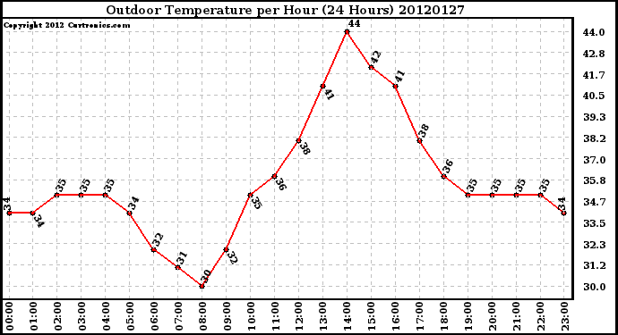 Milwaukee Weather Outdoor Temperature<br>per Hour<br>(24 Hours)