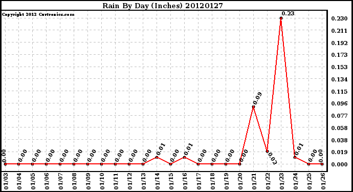 Milwaukee Weather Rain<br>By Day<br>(Inches)