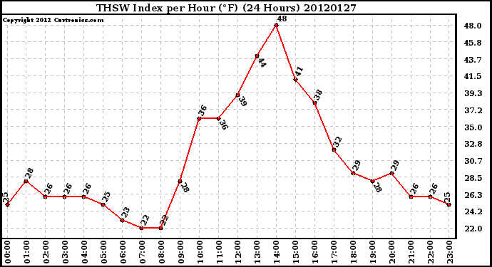 Milwaukee Weather THSW Index<br>per Hour (F)<br>(24 Hours)