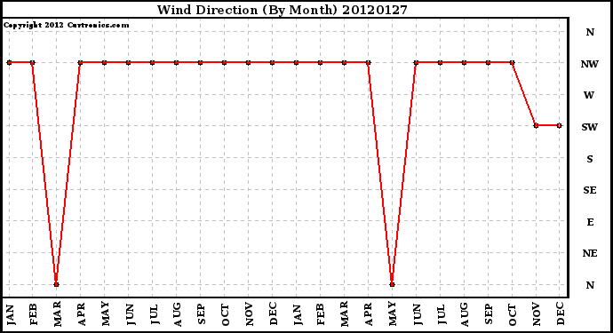 Milwaukee Weather Wind Direction<br>(By Month)