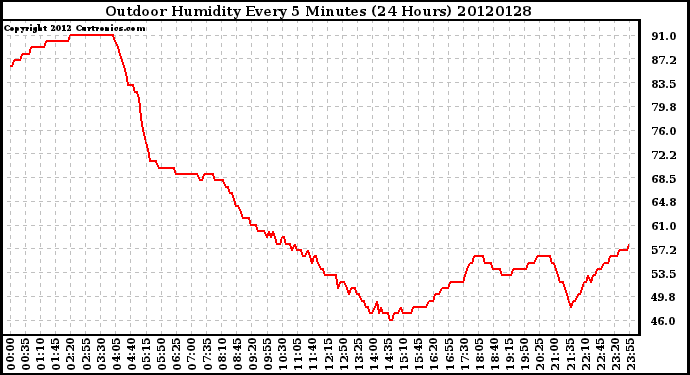 Milwaukee Weather Outdoor Humidity<br>Every 5 Minutes<br>(24 Hours)