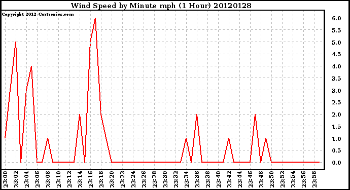 Milwaukee Weather Wind Speed<br>by Minute mph<br>(1 Hour)