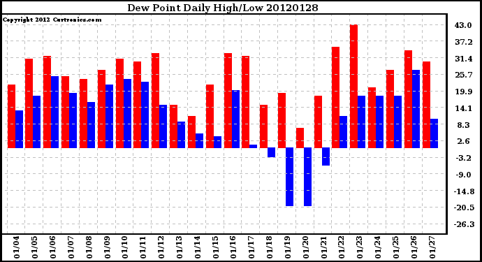 Milwaukee Weather Dew Point<br>Daily High/Low