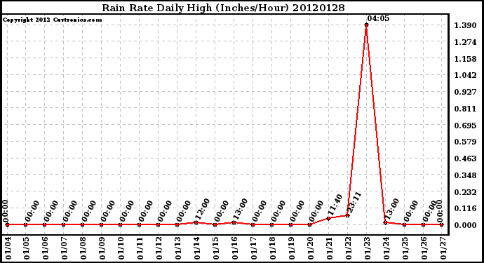 Milwaukee Weather Rain Rate<br>Daily High<br>(Inches/Hour)