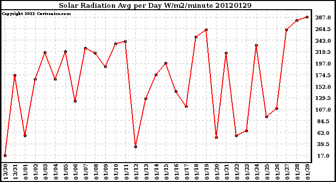 Milwaukee Weather Solar Radiation<br>Avg per Day W/m2/minute