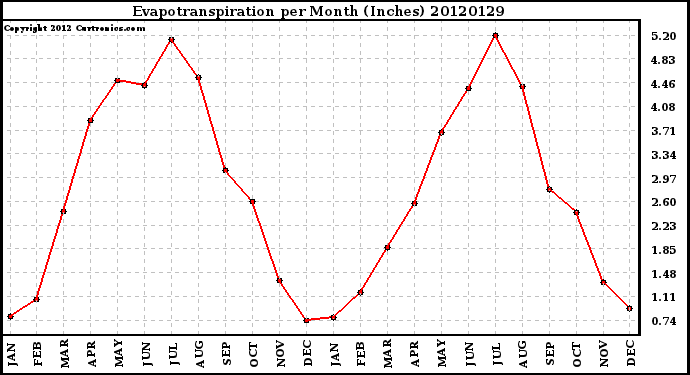 Milwaukee Weather Evapotranspiration<br>per Month (Inches)