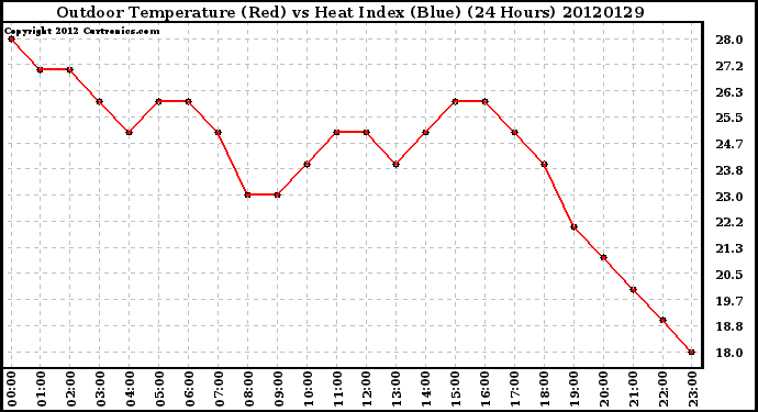 Milwaukee Weather Outdoor Temperature (Red)<br>vs Heat Index (Blue)<br>(24 Hours)