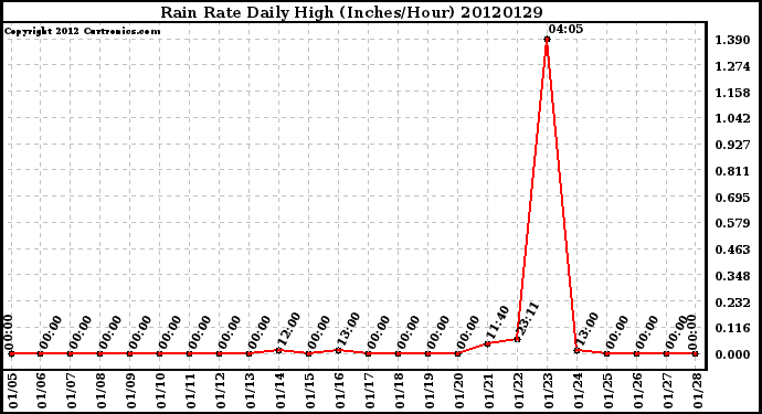 Milwaukee Weather Rain Rate<br>Daily High<br>(Inches/Hour)