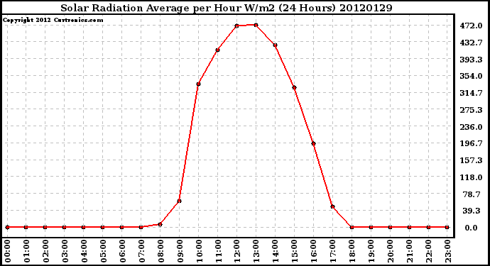 Milwaukee Weather Solar Radiation Average<br>per Hour W/m2<br>(24 Hours)