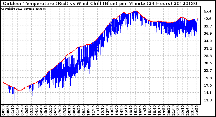 Milwaukee Weather Outdoor Temperature (Red)<br>vs Wind Chill (Blue)<br>per Minute<br>(24 Hours)