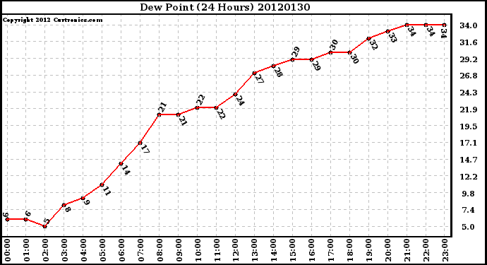 Milwaukee Weather Dew Point<br>(24 Hours)