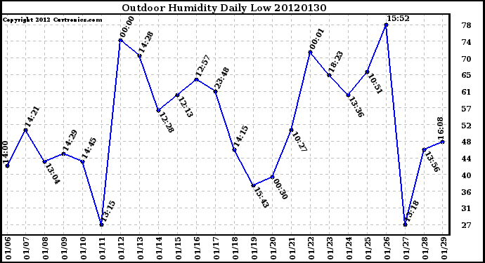 Milwaukee Weather Outdoor Humidity<br>Daily Low