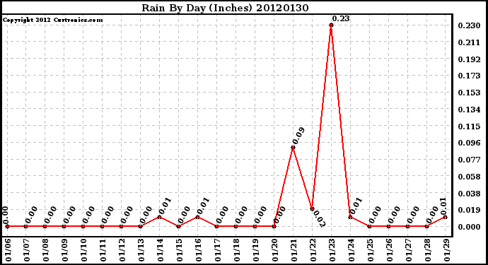 Milwaukee Weather Rain<br>By Day<br>(Inches)