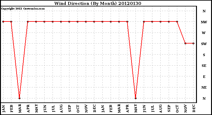 Milwaukee Weather Wind Direction<br>(By Month)