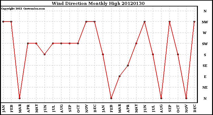 Milwaukee Weather Wind Direction<br>Monthly High