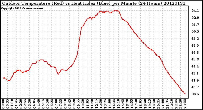 Milwaukee Weather Outdoor Temperature (Red)<br>vs Heat Index (Blue)<br>per Minute<br>(24 Hours)