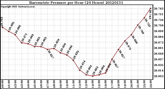 Milwaukee Weather Barometric Pressure<br>per Hour<br>(24 Hours)