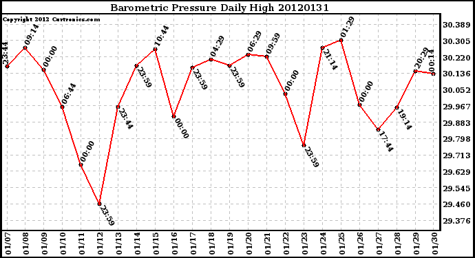 Milwaukee Weather Barometric Pressure<br>Daily High