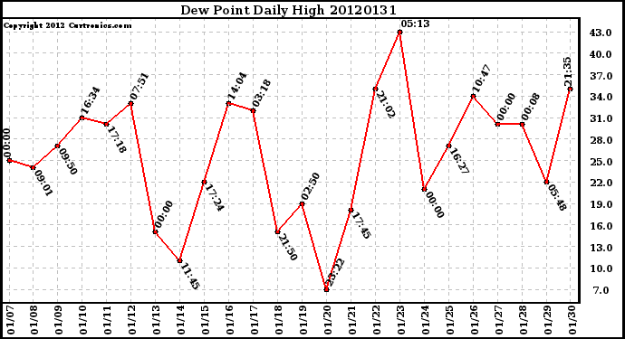 Milwaukee Weather Dew Point<br>Daily High