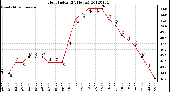 Milwaukee Weather Heat Index<br>(24 Hours)