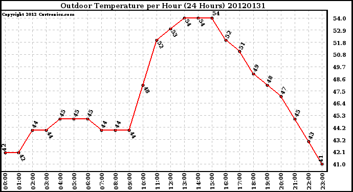 Milwaukee Weather Outdoor Temperature<br>per Hour<br>(24 Hours)