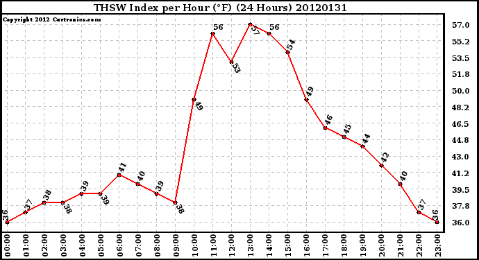 Milwaukee Weather THSW Index<br>per Hour (F)<br>(24 Hours)