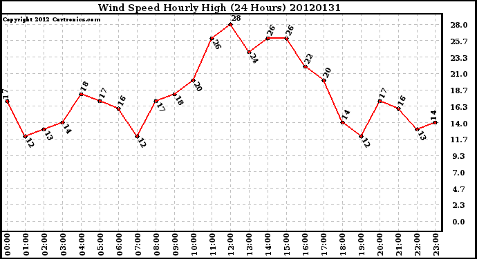 Milwaukee Weather Wind Speed<br>Hourly High<br>(24 Hours)