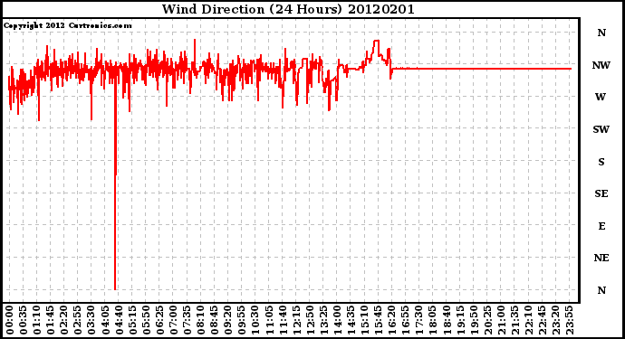 Milwaukee Weather Wind Direction<br>(24 Hours)