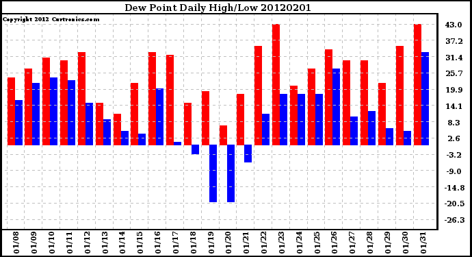 Milwaukee Weather Dew Point<br>Daily High/Low