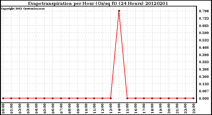 Milwaukee Weather Evapotranspiration<br>per Hour (Oz/sq ft)<br>(24 Hours)