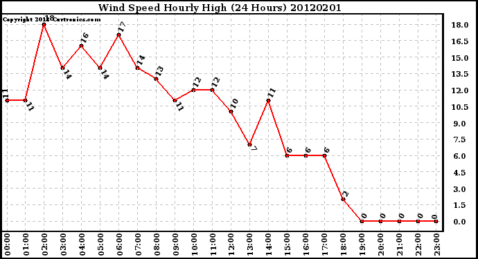 Milwaukee Weather Wind Speed<br>Hourly High<br>(24 Hours)