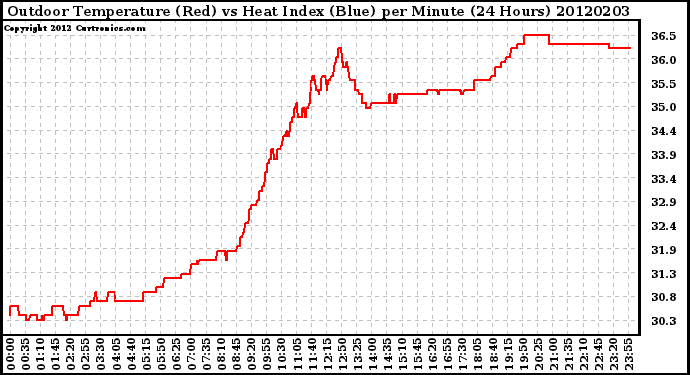 Milwaukee Weather Outdoor Temperature (Red)<br>vs Heat Index (Blue)<br>per Minute<br>(24 Hours)