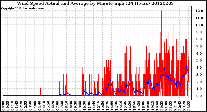 Milwaukee Weather Wind Speed<br>Actual and Average<br>by Minute mph<br>(24 Hours)