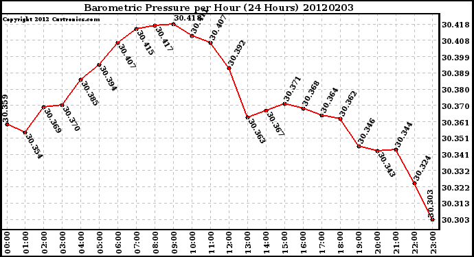 Milwaukee Weather Barometric Pressure<br>per Hour<br>(24 Hours)