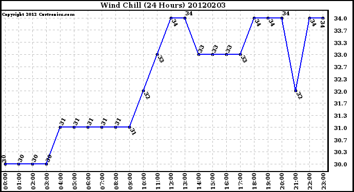 Milwaukee Weather Wind Chill<br>(24 Hours)