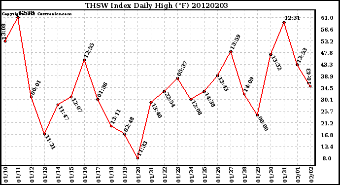 Milwaukee Weather THSW Index<br>Daily High (F)