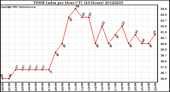 Milwaukee Weather THSW Index<br>per Hour (F)<br>(24 Hours)