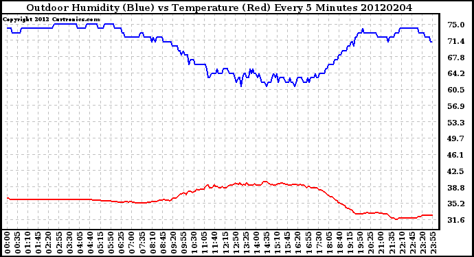 Milwaukee Weather Outdoor Humidity (Blue)<br>vs Temperature (Red)<br>Every 5 Minutes